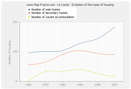 Le Caylar : Evolution of the types of housing